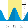 Fort Hancock tide chart for Monday, October 11, 2021