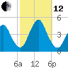 Fort Hancock tide chart for Tuesday, October 12, 2021