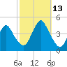 Fort Hancock tide chart for Wednesday, October 13, 2021