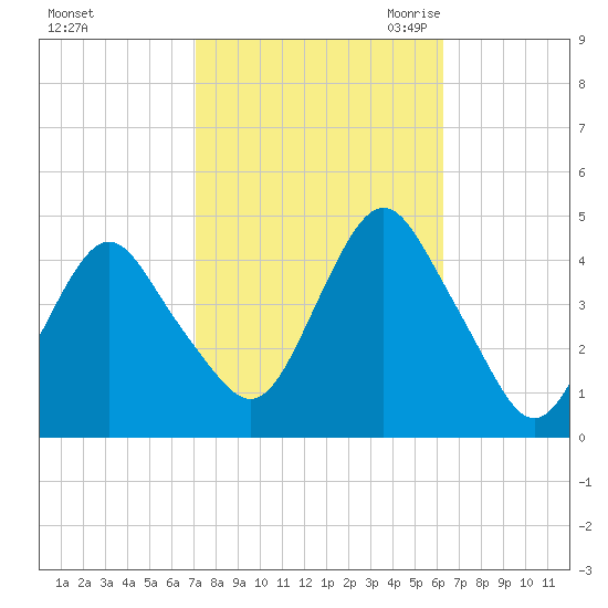 Fort Hancock tide chart for Thursday, October 14, 2021