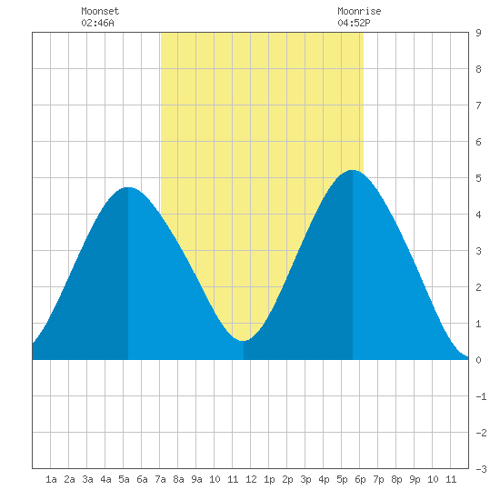 Fort Hancock tide chart for Saturday, October 16, 2021