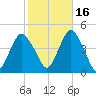 Fort Hancock tide chart for Saturday, October 16, 2021