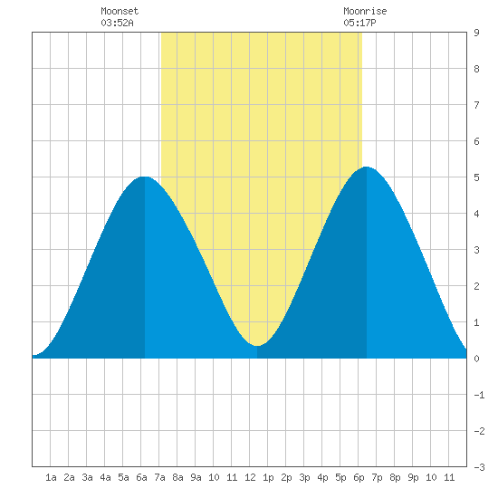 Fort Hancock tide chart for Sunday, October 17, 2021