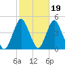 Fort Hancock tide chart for Tuesday, October 19, 2021