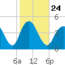 Fort Hancock tide chart for Sunday, October 24, 2021
