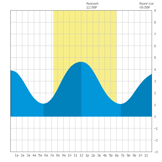 Fort Hancock tide chart for Tuesday, October 26, 2021