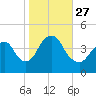 Fort Hancock tide chart for Wednesday, October 27, 2021