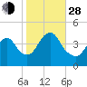 Fort Hancock tide chart for Thursday, October 28, 2021