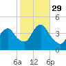 Fort Hancock tide chart for Friday, October 29, 2021