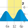 Fort Hancock tide chart for Saturday, October 2, 2021