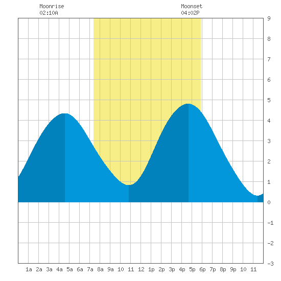 Fort Hancock tide chart for Sunday, October 31, 2021