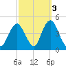 Fort Hancock tide chart for Sunday, October 3, 2021