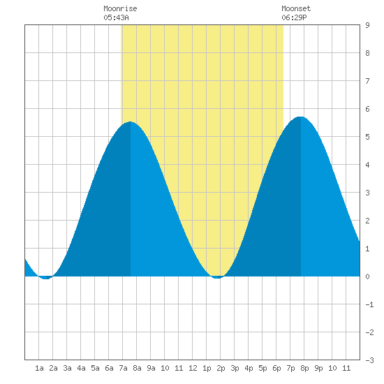 Fort Hancock tide chart for Tuesday, October 5, 2021