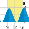 Fort Hancock tide chart for Tuesday, October 5, 2021