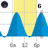 Fort Hancock tide chart for Wednesday, October 6, 2021