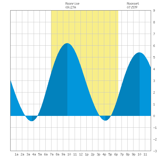 Fort Hancock tide chart for Friday, October 8, 2021