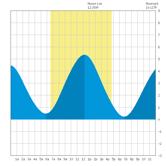 Fort Hancock tide chart for Wednesday, November 10, 2021