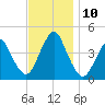 Fort Hancock tide chart for Wednesday, November 10, 2021