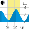 Fort Hancock tide chart for Thursday, November 11, 2021