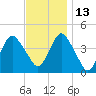 Fort Hancock tide chart for Saturday, November 13, 2021