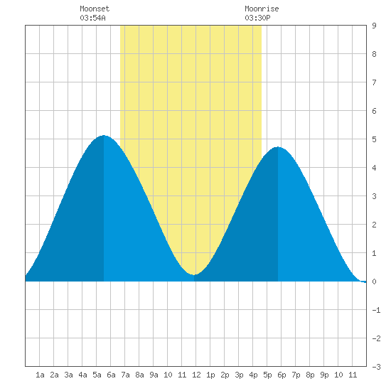 Fort Hancock tide chart for Tuesday, November 16, 2021