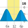Fort Hancock tide chart for Tuesday, November 16, 2021