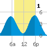 Fort Hancock tide chart for Monday, November 1, 2021