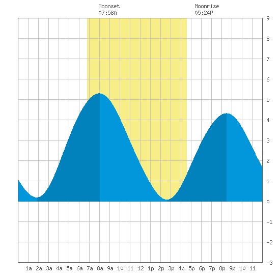 Fort Hancock tide chart for Saturday, November 20, 2021