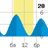 Fort Hancock tide chart for Saturday, November 20, 2021