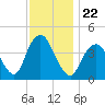 Fort Hancock tide chart for Monday, November 22, 2021