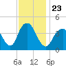 Fort Hancock tide chart for Tuesday, November 23, 2021