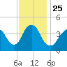 Fort Hancock tide chart for Thursday, November 25, 2021