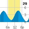 Fort Hancock tide chart for Monday, November 29, 2021