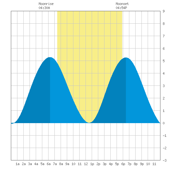 Fort Hancock tide chart for Tuesday, November 2, 2021