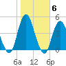Fort Hancock tide chart for Saturday, November 6, 2021