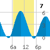 Fort Hancock tide chart for Sunday, November 7, 2021