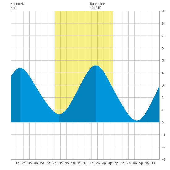 Fort Hancock tide chart for Saturday, December 11, 2021