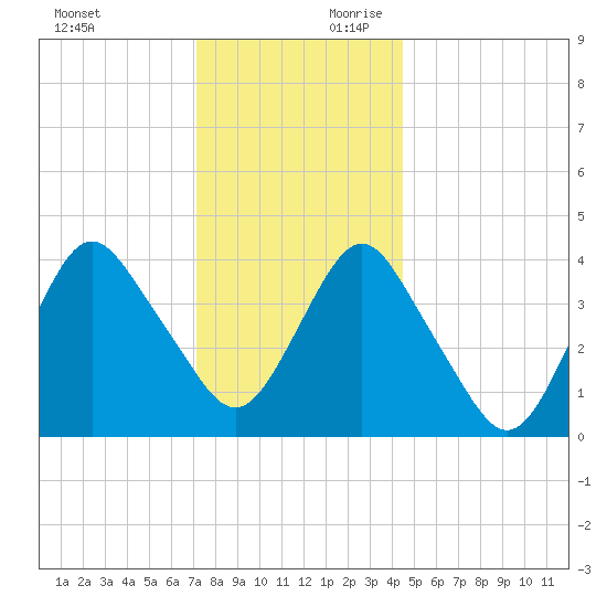 Fort Hancock tide chart for Sunday, December 12, 2021