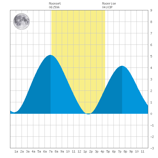 Fort Hancock tide chart for Saturday, December 18, 2021