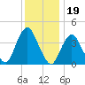 Fort Hancock tide chart for Sunday, December 19, 2021