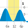 Fort Hancock tide chart for Wednesday, December 1, 2021