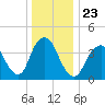 Fort Hancock tide chart for Thursday, December 23, 2021