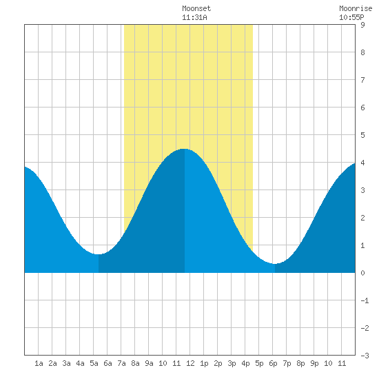 Fort Hancock tide chart for Saturday, December 25, 2021