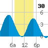 Fort Hancock tide chart for Thursday, December 30, 2021