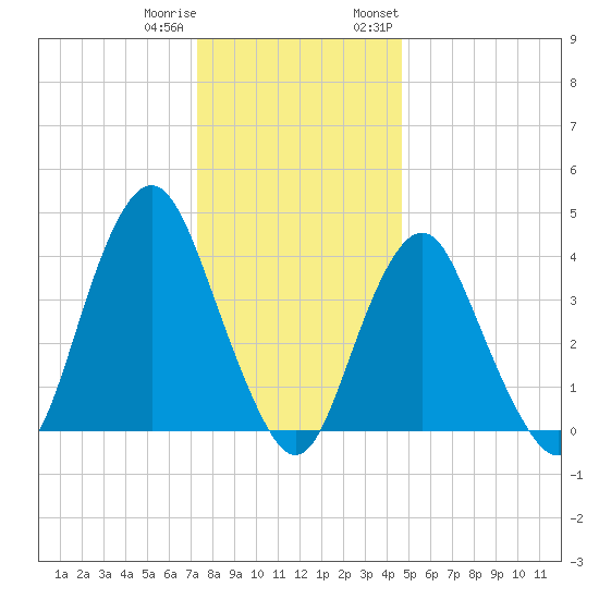 Fort Hancock tide chart for Friday, December 31, 2021