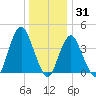 Fort Hancock tide chart for Friday, December 31, 2021