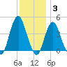 Fort Hancock tide chart for Friday, December 3, 2021