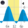 Fort Hancock tide chart for Saturday, December 4, 2021