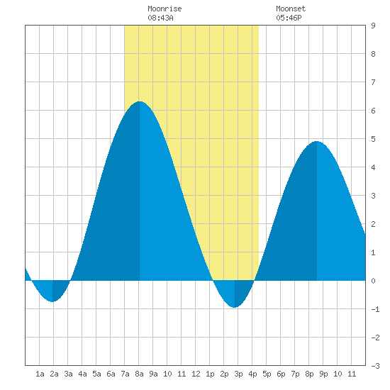 Fort Hancock tide chart for Sunday, December 5, 2021