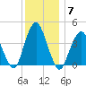 Fort Hancock tide chart for Tuesday, December 7, 2021